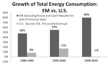 Supply/Demand Dynamics Drive Three Emerging Market Energy Themes
